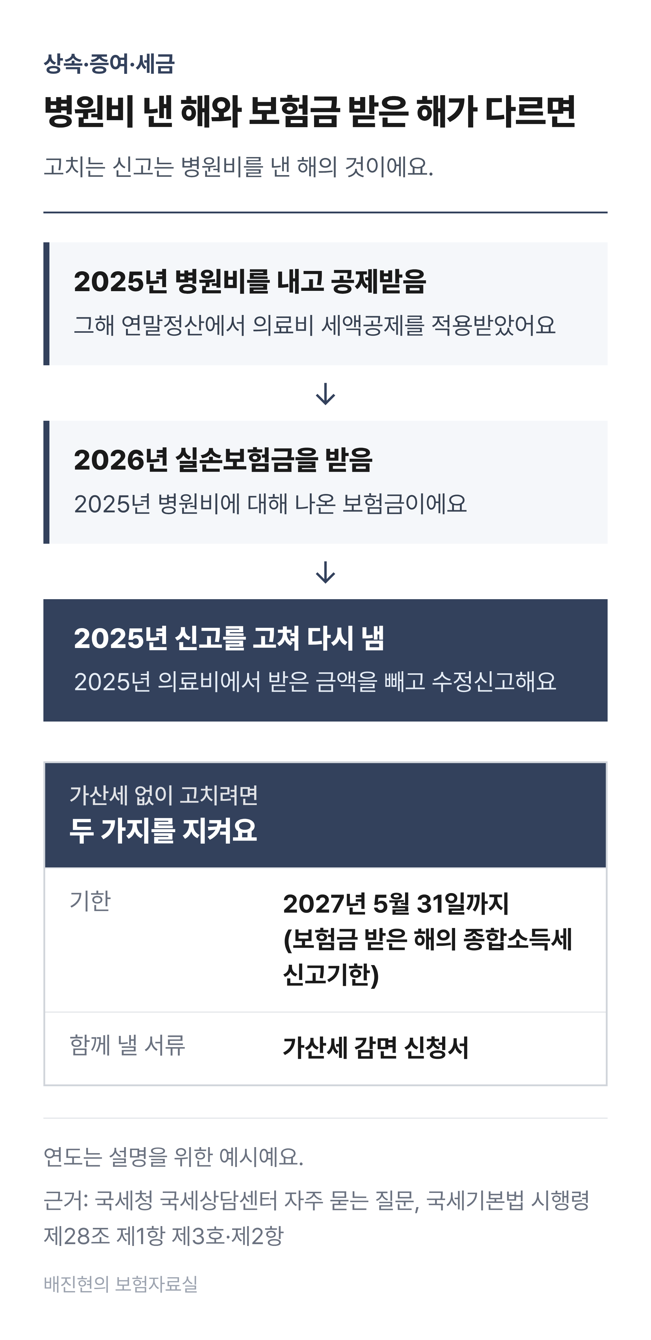 병원비 낸 해와 보험금 받은 해가 다를 때의 처리 순서. 2025년에 병원비를 내고 연말정산에서 공제받는다. 2026년에 그 병원비에 대한 실손보험금을 받는다. 2025년 의료비에서 받은 금액을 빼고 2025년 신고를 수정신고한다. 가산세 없이 고치려면 2027년 5월 31일까지 고치고 가산세 감면 신청서를 낸다. 연도는 예시다.