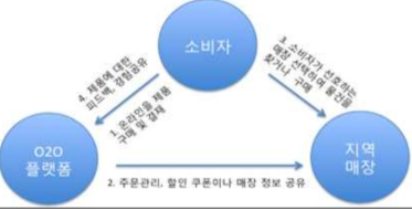 O2O 서비스 유형