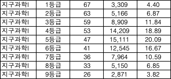 지구과학 등급컷