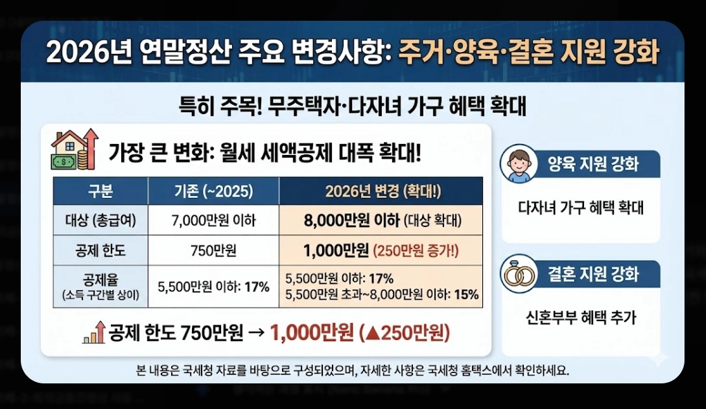 2026 연말정산계산기, 최대 170만원 환급 받는 방법