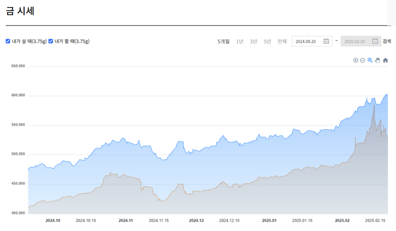 오늘의 순금 시세와 14K 18K 금값 계산법, 투자 전략까지 한번에 정리