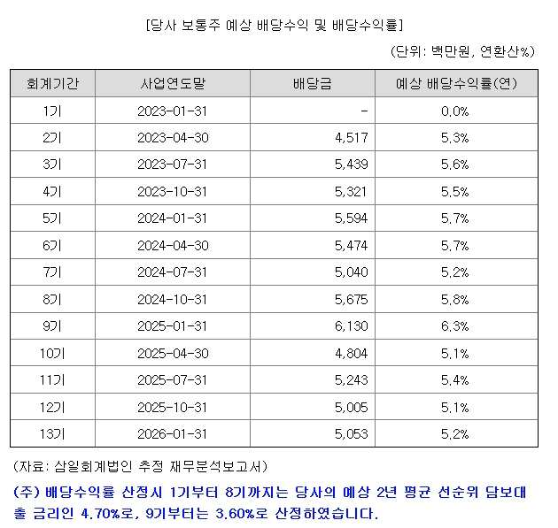 삼성FN리츠 공모주