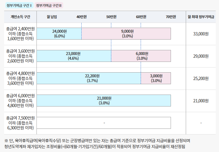 개인소득 구간별 정부기여금 지급 구조(&lsquo;25.1월 납입금액부터 적용)