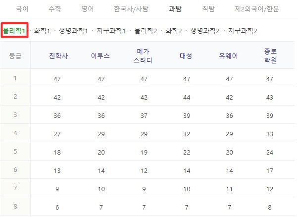2023 수능등급컷