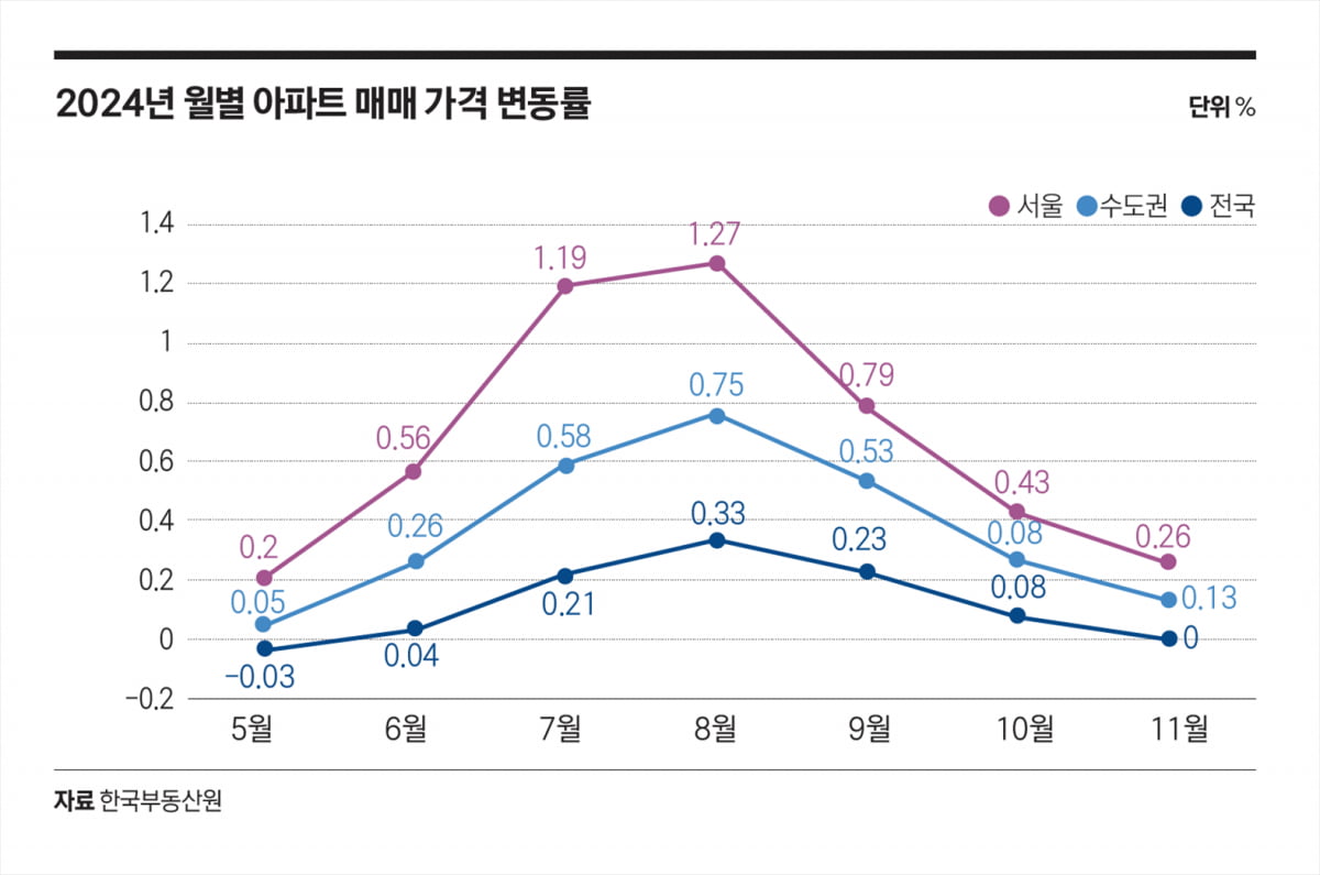 2024년 월별 아파트 매매 가격 변동률