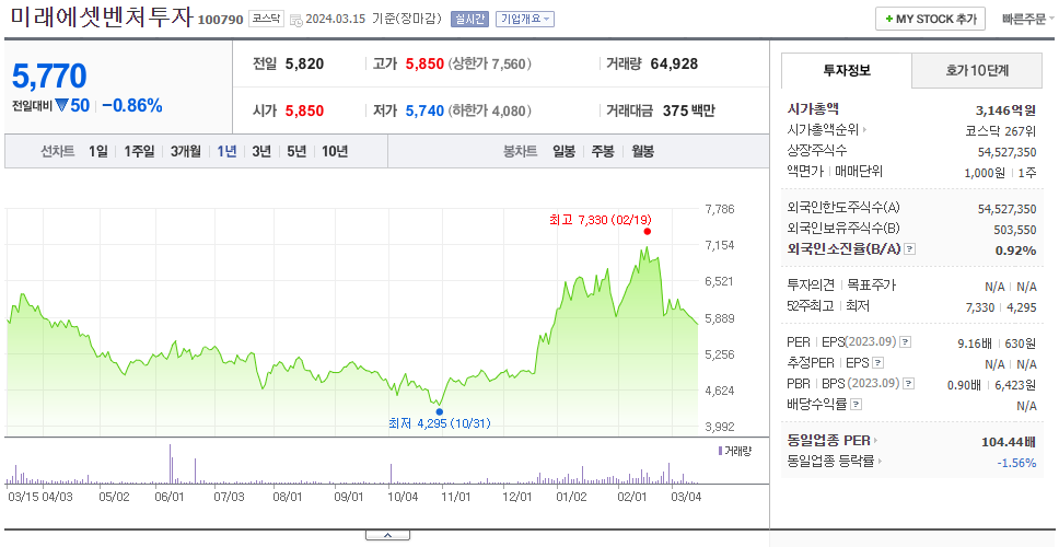 미래에셋벤처투자_주가
