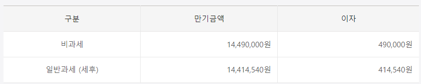 국민은행 공동구매 정기예금 기본금리 적용 후 만기 후 금액