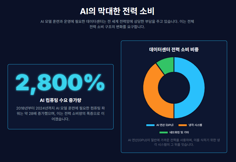 AI 데이터센터의 진짜 비용은 전력