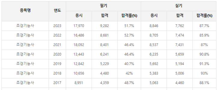 조경기능사-시험일정-필기-실기-합격률-공부방법