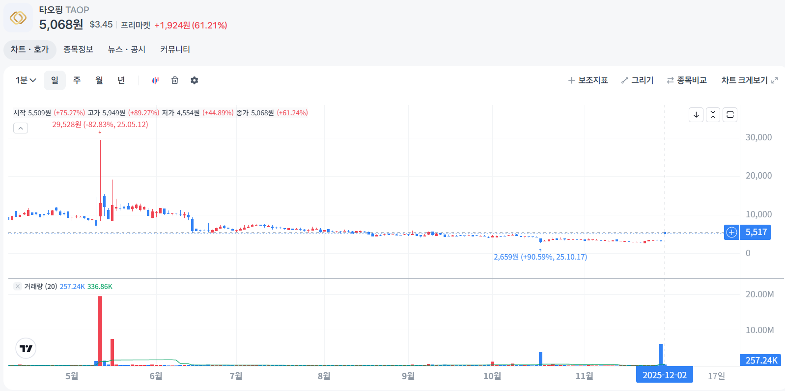타오핑 TAOP 해외주식 주가 전망