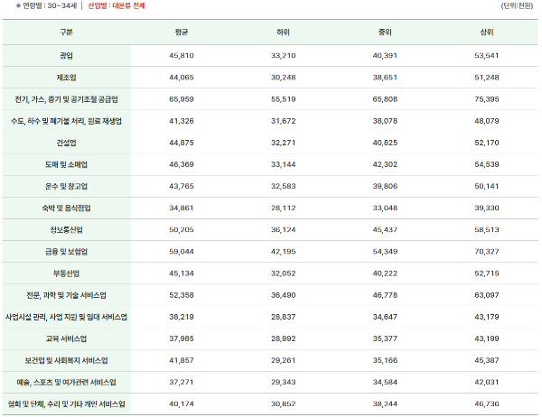 30대 연봉 산업별