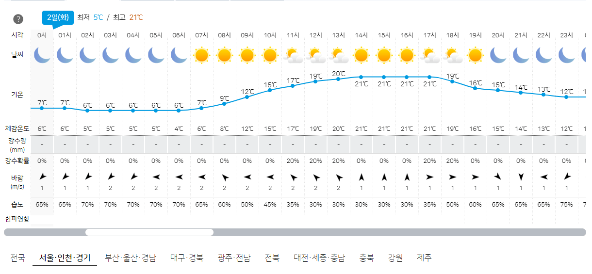 4월 2일 서울, 인천, 경기 오늘의 날씨 예보