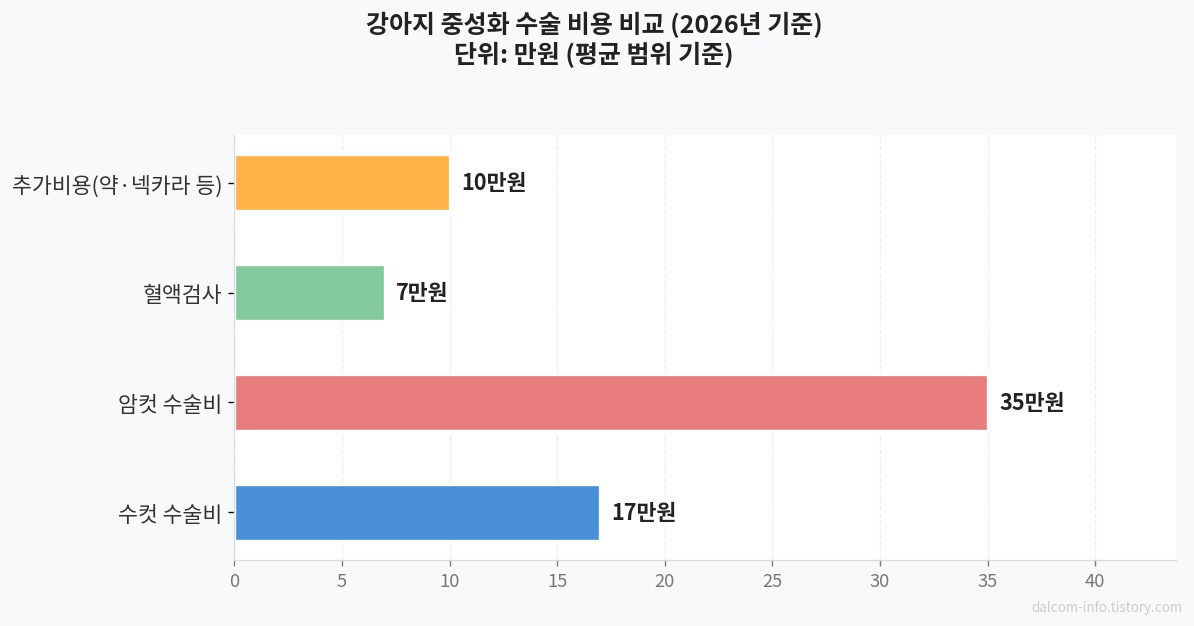 강아지 중성화 수술 비용 차트
