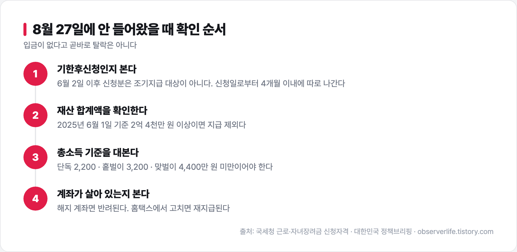 근로장려금 미입금 시 확인 순서 4단계