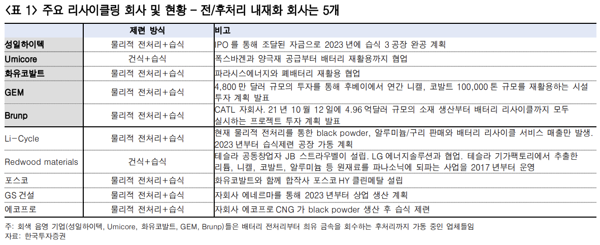 국내외 주요 배터리 리사이클링 기업 현황