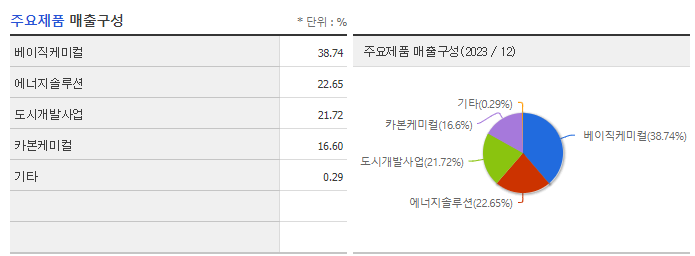 OCI홀딩스_주요제품