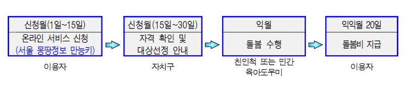 조부모 돌봄수당 (양육수당) 신청방법