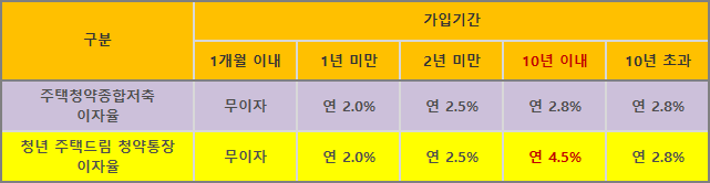 청년주택드림청약통장 금리