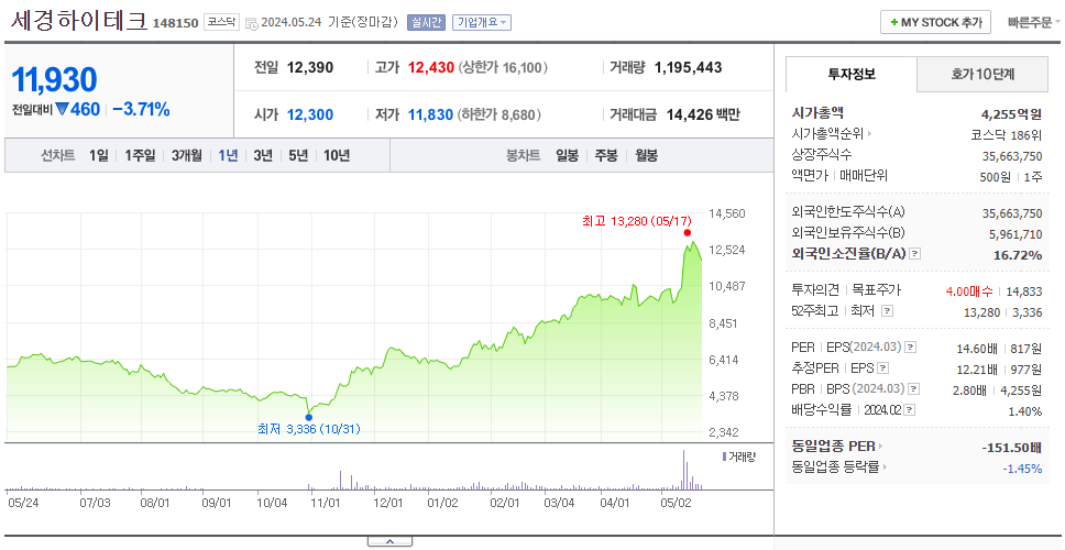 세경하이테크_주가