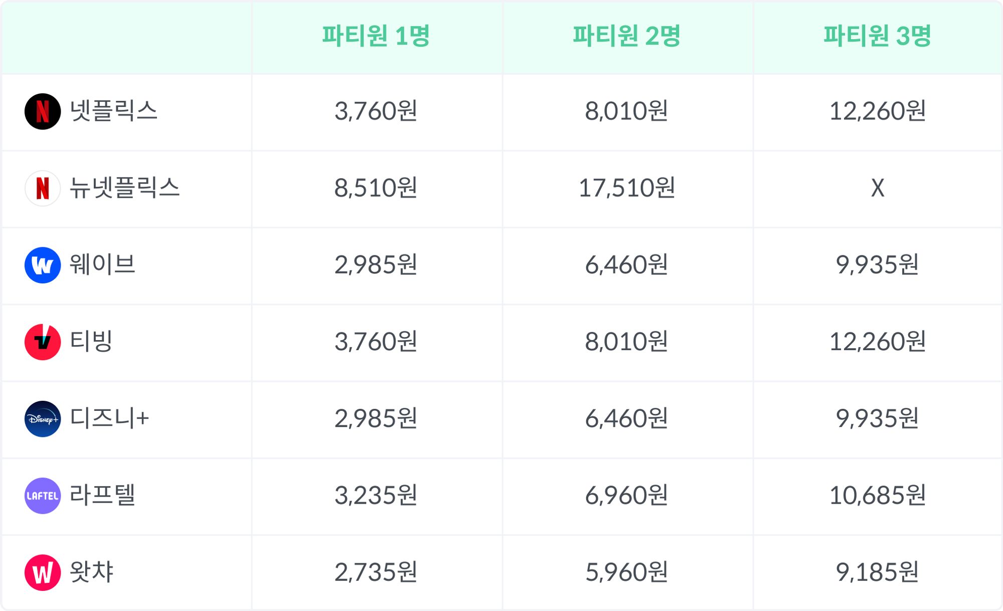 피클플러스 파티원 이용금액