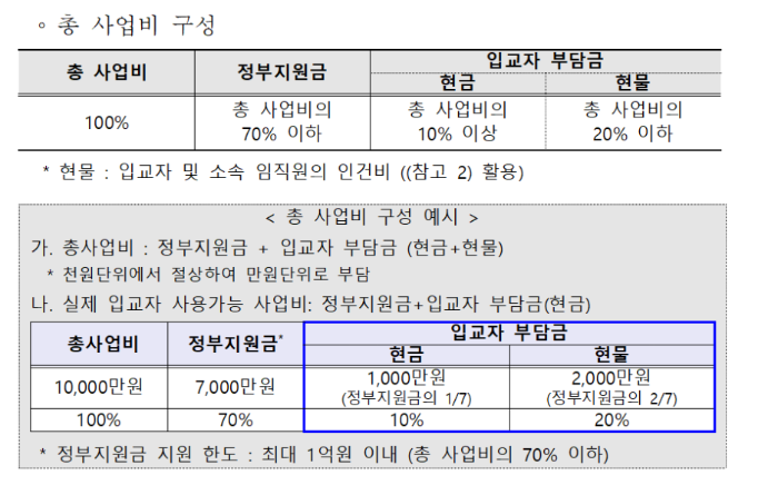 사업비구성