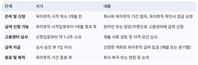 육아휴직-급여-신청-시기별-흐름