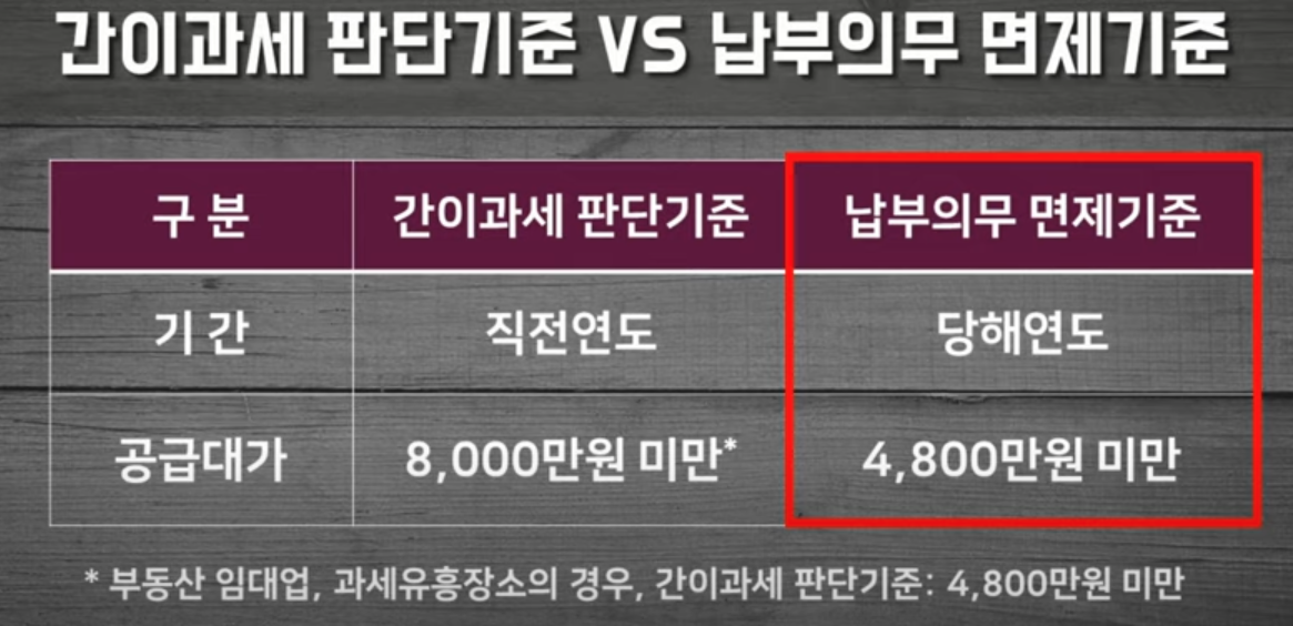 간이과세자 부가세 납부의무 면제