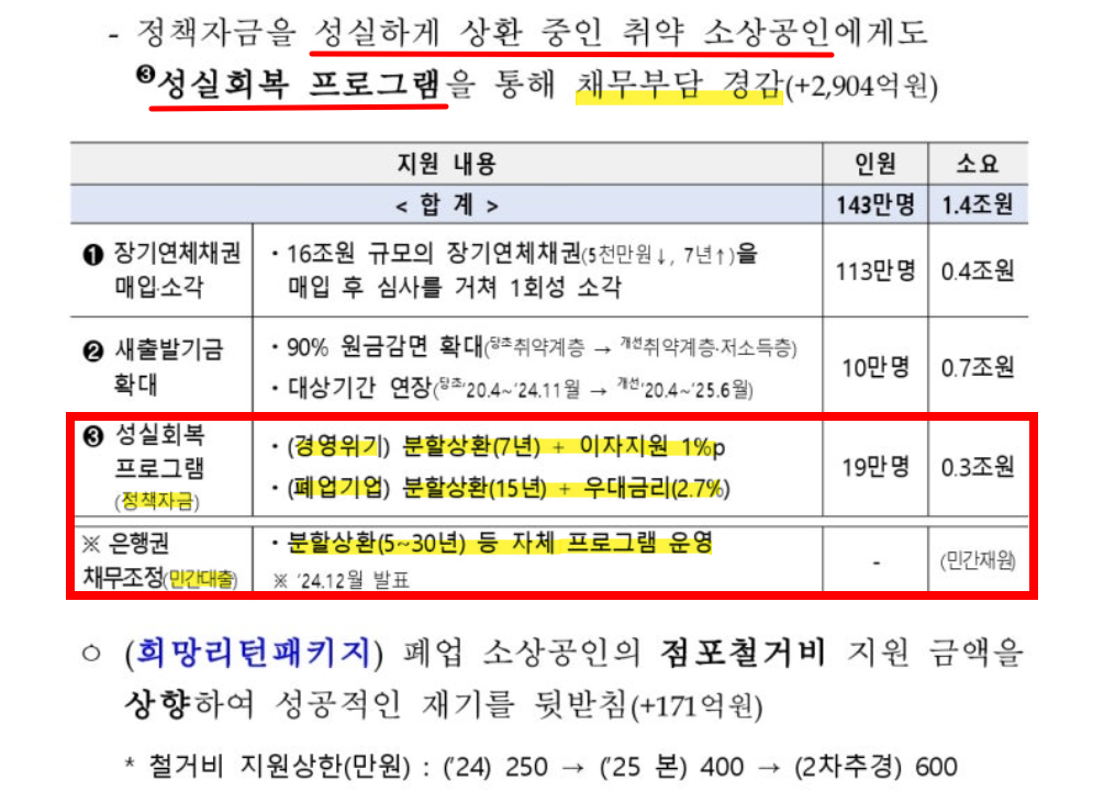 성실상환자 채무조정 성실회복 프로그램 대상 조건 및 지원 혜택 정리 (2025 소상공인 정책)