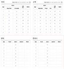 9월 모의고사 등급컷