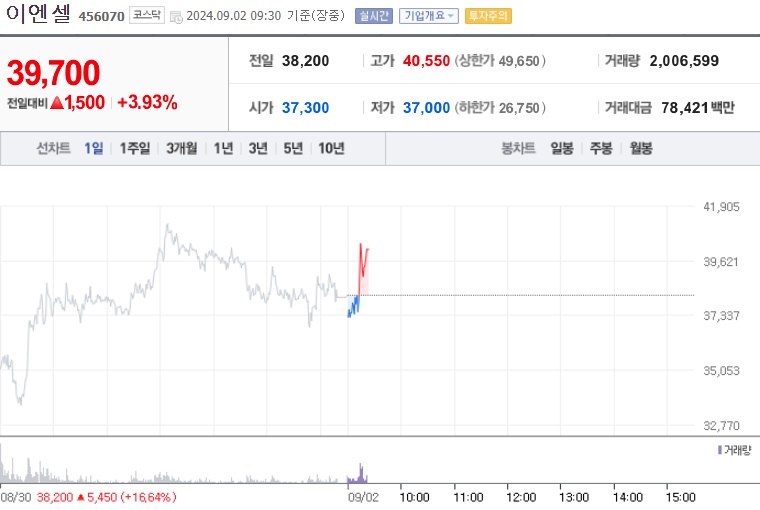이엔셀 주가 (0902)