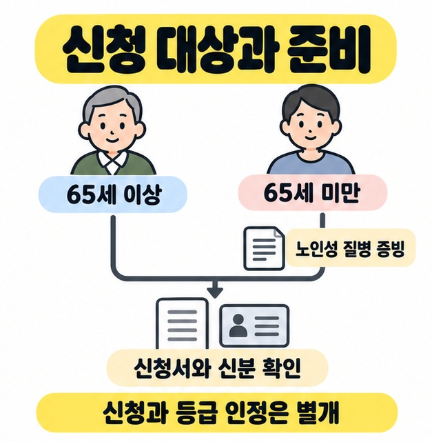65세 이상과 65세 미만의 신청 준비를 비교하고 노인성 질병 증빙 및 신청과 등급 인정의 차이를 안내한 도식