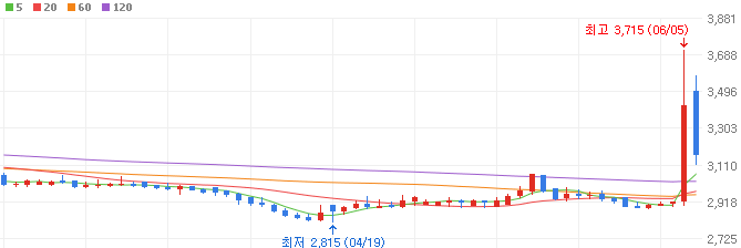 석유시추-관련주-삼표시멘트-주가