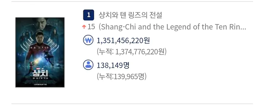 마블 페이즈4 영화들 오프닝 관객수 상치와 텐 링즈의 전설