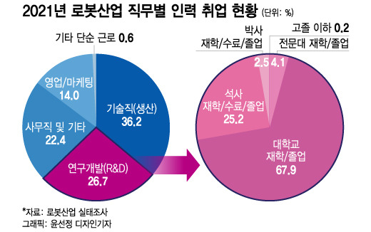 로봇산업 직무별 인력 취업 현황
