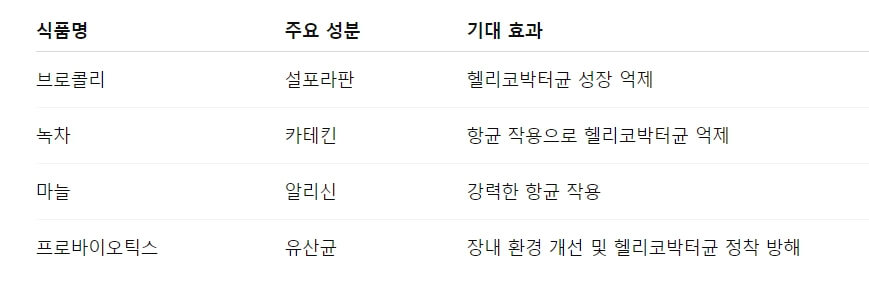헬리코박터균을 억제하는 자연 식품 공개