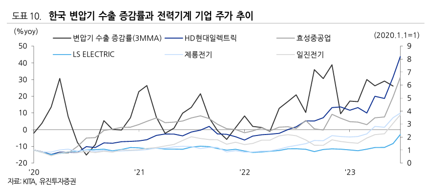 국내 변압기 수출 증감률과 중전기기 대표 기업들의 주가 추이