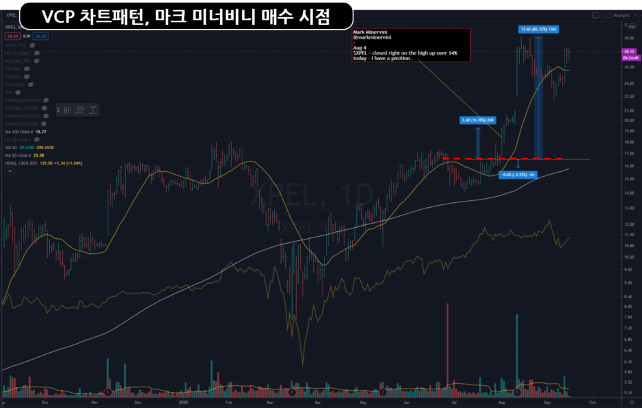 마크 미너비니 매매 차트 예제2