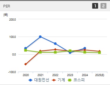 대원전선 주가 PER (0423)