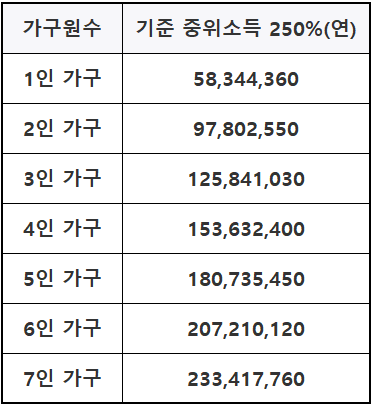 중위소득 250%.
