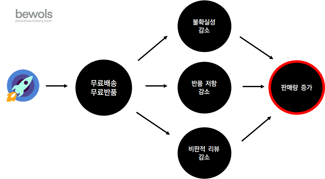 쿠팡의 강점은 무료 반품입니다.
