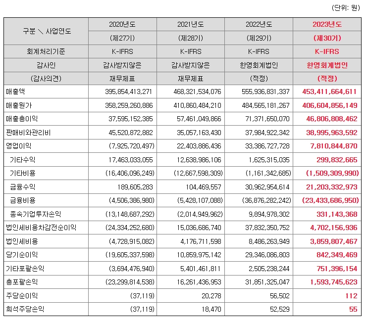 노브랜드 재무정보