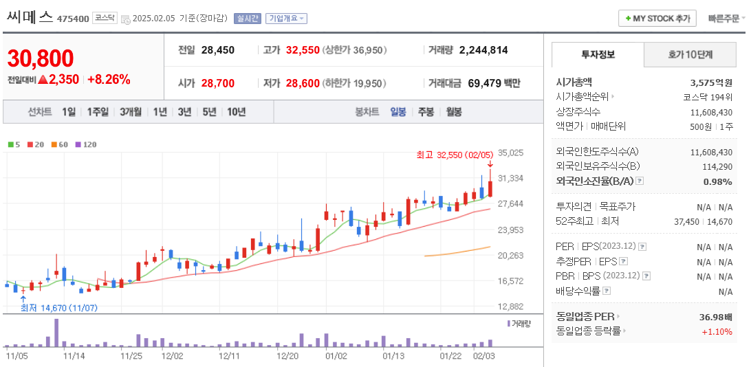 피지컬 AI 관련주 씨메스 주가 차트