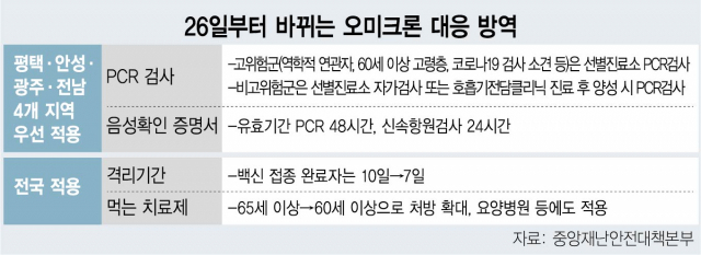1월 26일 부터 변경되는 오미크론 대응 방역체계