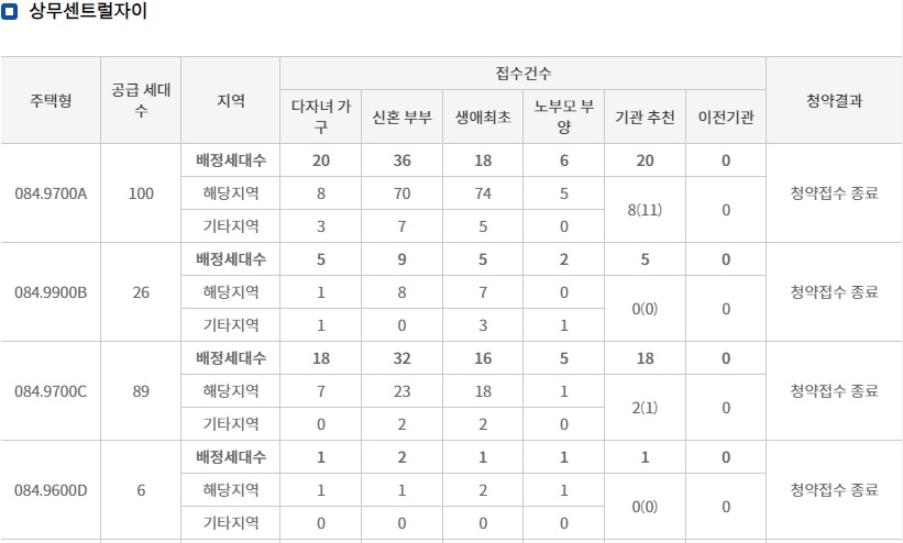 상무센트럴자이1순위-3