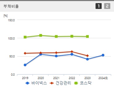 바이넥스 주가 부채비율