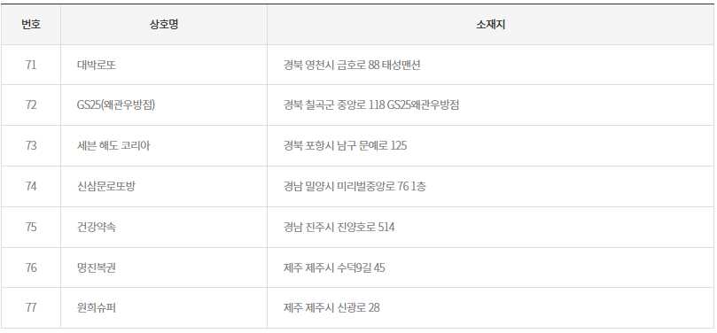936회 로또 당첨 번호 지역
