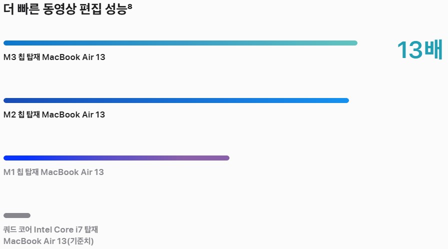 맥북에어m3동영상편집성능
