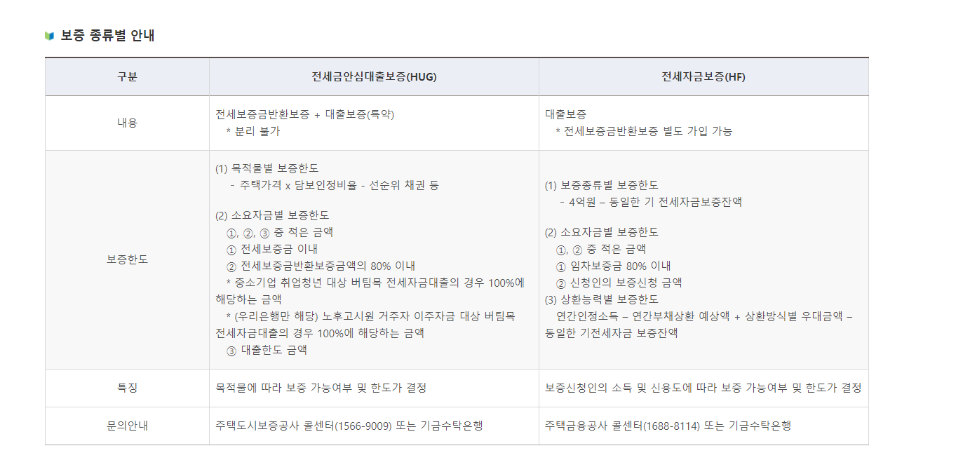 청년 전세자금 대출