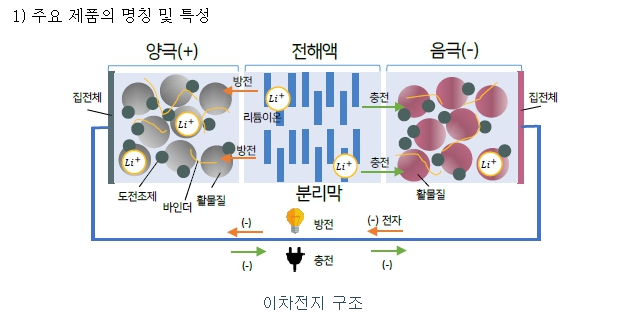 이차전지 구조
