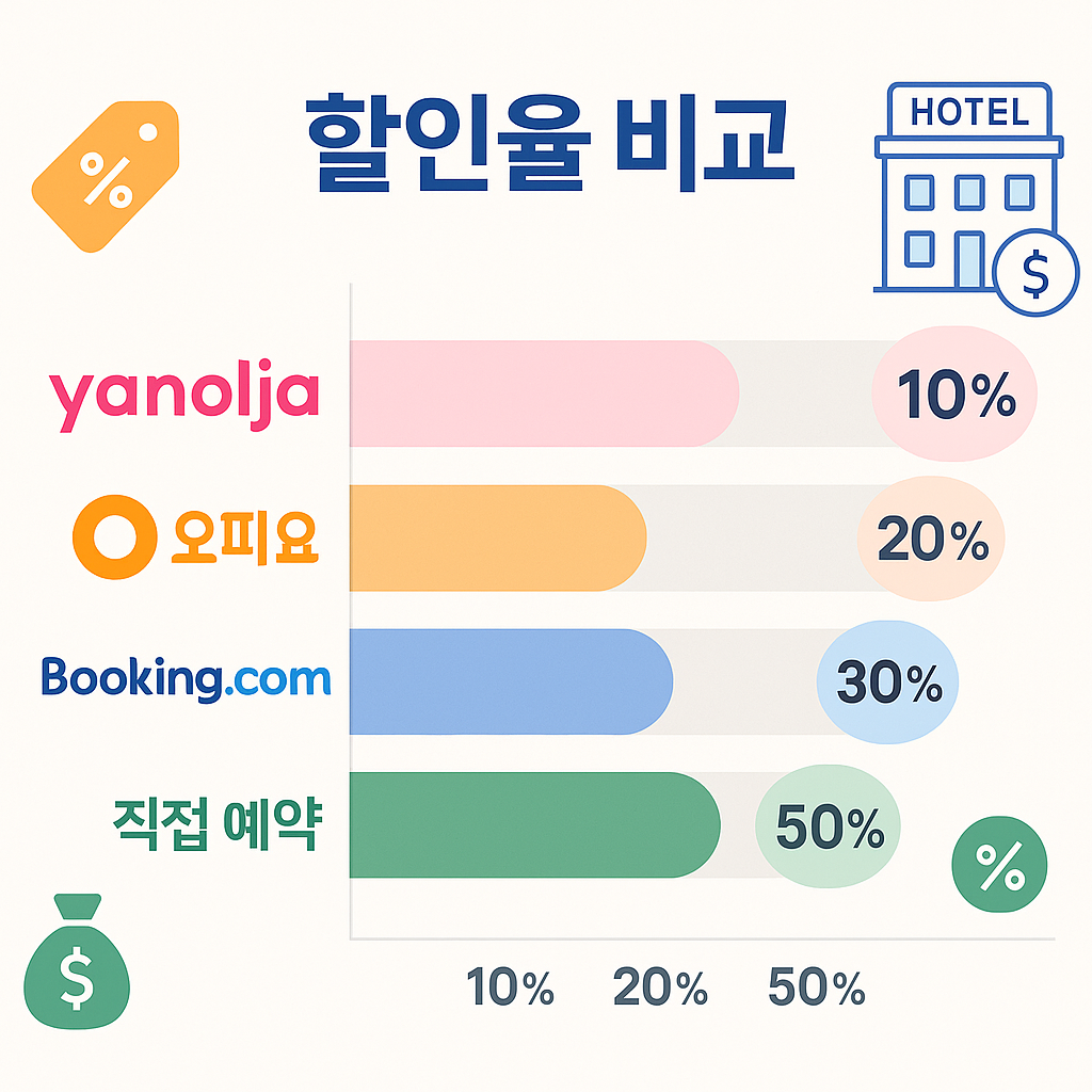 "늦여름 숙박 예약 플랫폼별 할인율 비교표"